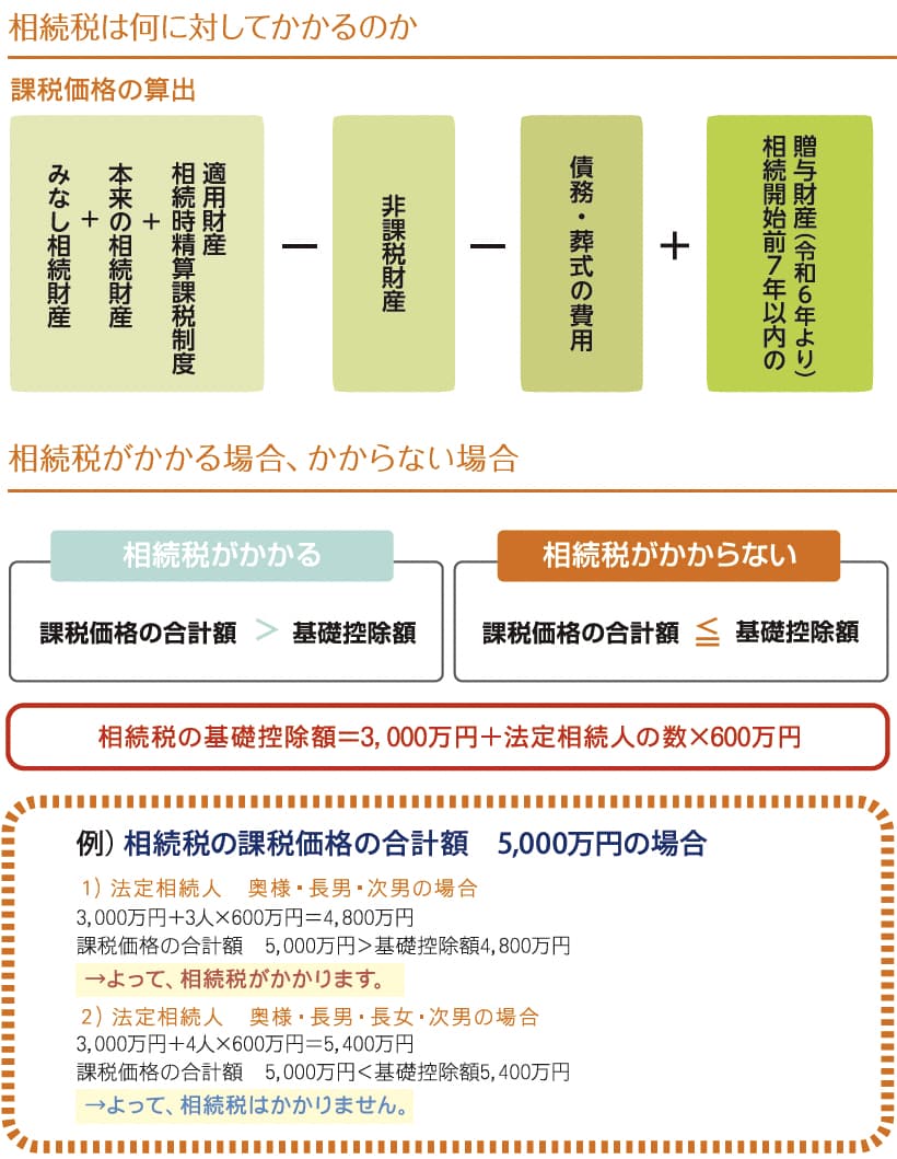 相続税は何に対してかかるのか